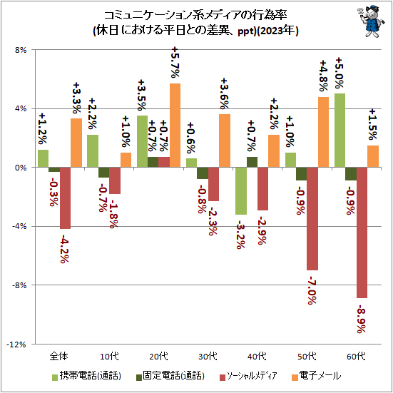 ↑ コミュニケーション系メディアの行為率(休日における平日との差異、ppt)(2023年)