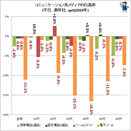 ↑ コミュニケーション系メディアの行為率(平日、前年比、ppt)(2023年)