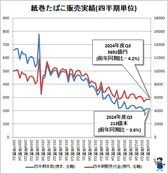 ↑ 紙巻たばこ販売実績(四半期単位)