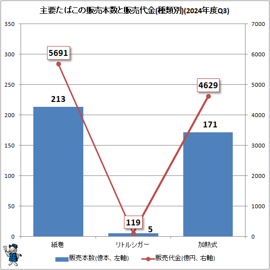 ↑ 主要たばこの販売本数と販売代金(種類別)(2024年度Q3)