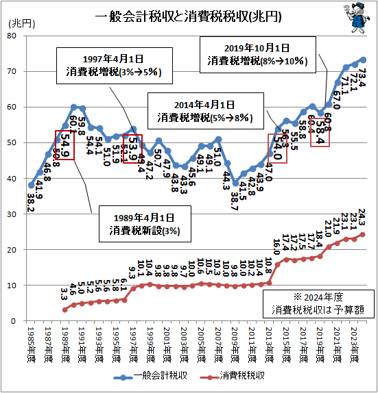 ↑ 一般会計税収と消費税税収(兆円)