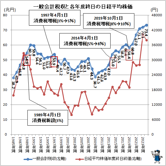 ↑ 一般会計税収と各年度終日の日経平均株価