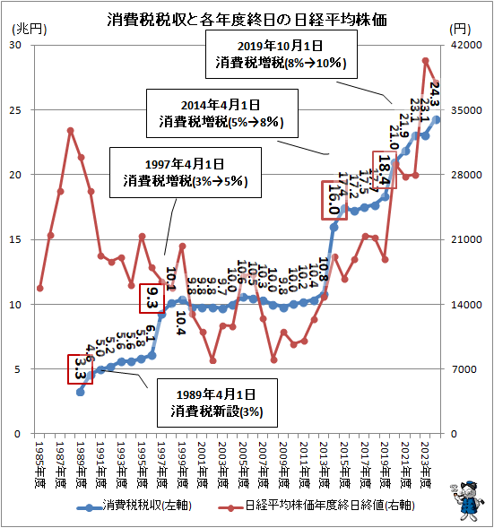 ↑ 消費税税収と各年度終日の日経平均株価