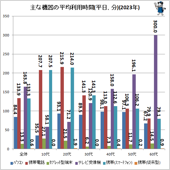 ↑ 主な機器の平均利用時間(平日、分)(2023年)