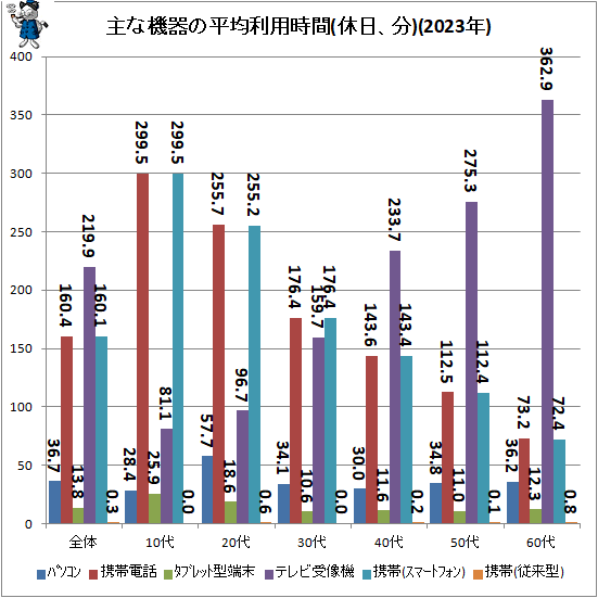 ↑ 主な機器の平均利用時間(休日、分)(2023年)