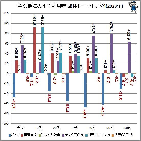 ↑ 主な機器の平均利用時間(休日−平日、分)(2023年)