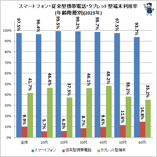 ↑ スマートフォン・従来型携帯電話・タブレット型端末利用率(年齢階層別)(2023年)