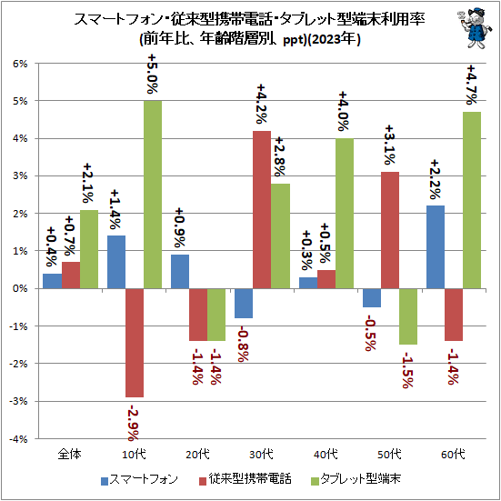 ↑ スマートフォン・従来型携帯電話・タブレット型端末利用率(前年比、年齢階層別、ppt)(2023年)