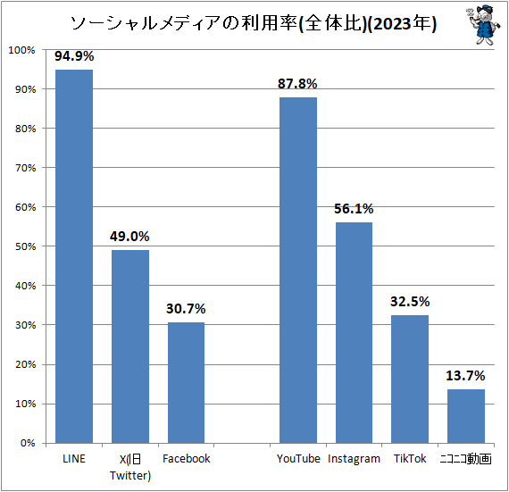 ↑ ソーシャルメディアの利用率(全体比)(2023年)