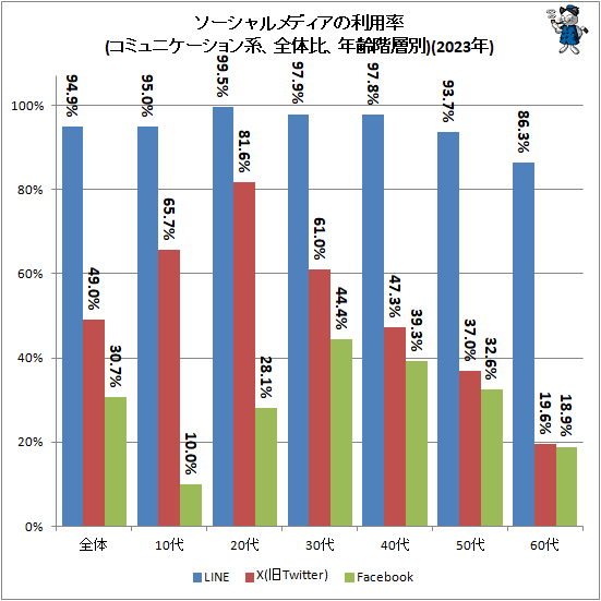 ↑ ソーシャルメディアの利用率(コミュニケーション系、全体比、年齢階層別)(2023年)