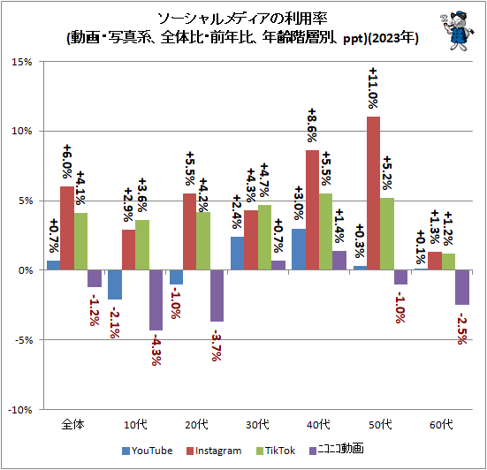 ↑ ソーシャルメディアの利用率(動画・写真系、全体比・前年比、年齢階層別、ppt)(2023年)