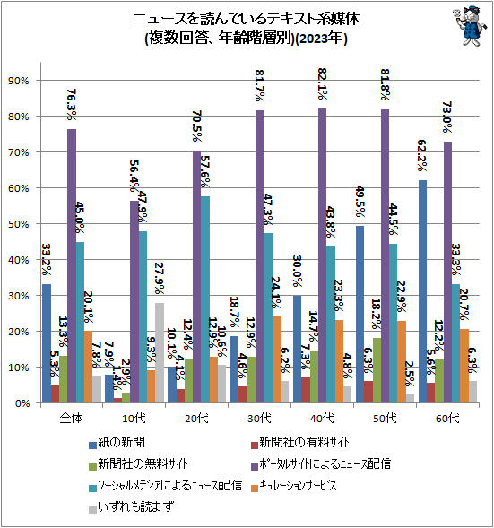 ↑ ニュースを読んでいるテキスト系媒体(複数回答、年齢階層別)(2023年)