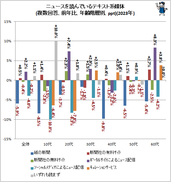 ↑ ニュースを読んでいるテキスト系媒体(複数回答、前年比、年齢階層別、ppt)(2023年)