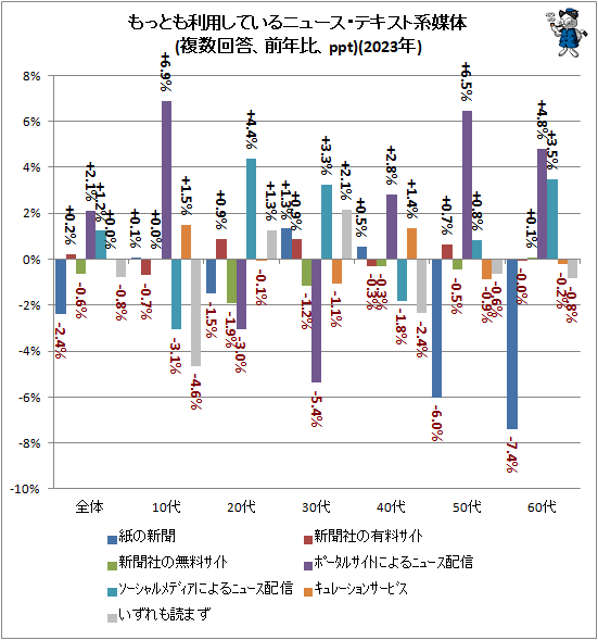 ↑ もっとも利用しているニュース・テキスト系媒体(複数回答、前年比、ppt)(2023年)
