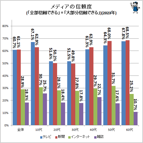 ↑ メディアの信頼度(「全部信頼できる」+「大部分信頼できる」)(2023年)