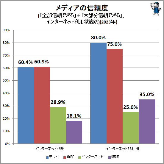 ↑ メディアの信頼度(「全部信頼できる」+「大部分信頼できる」、インターネット利用状態別)(2023年)