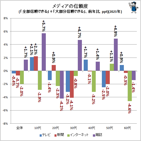↑ メディアの信頼度(「全部信頼できる」+「大部分信頼できる」、前年比、ppt)(2023年)