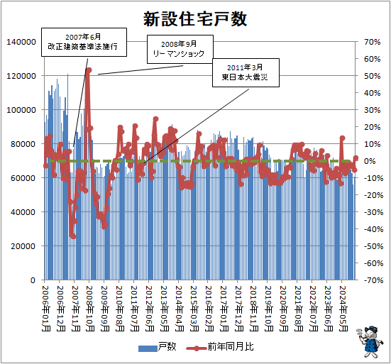 ↑ 新設住宅戸数
