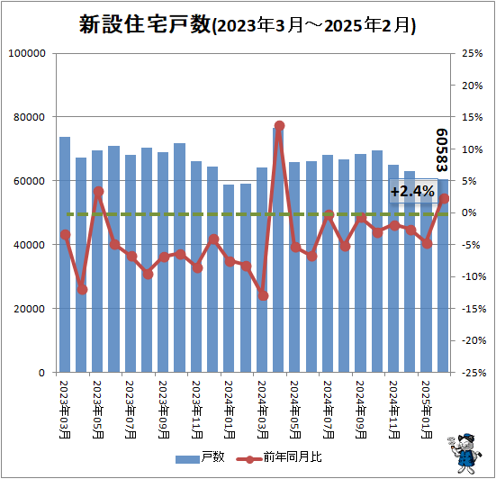 ↑ 新設住宅戸数(2023年3月-2025年2月)