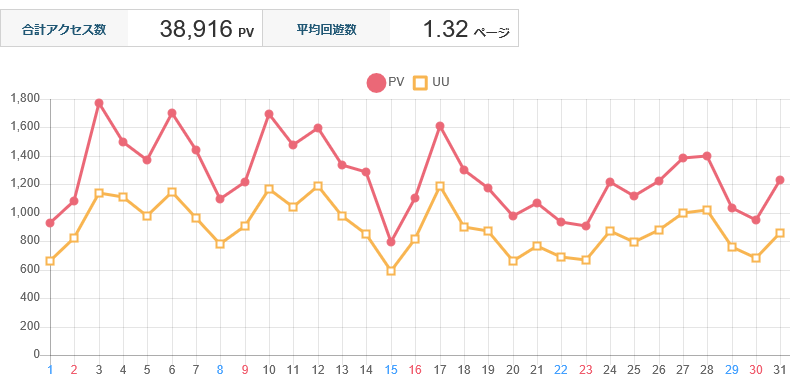 ↑ 2025年2月度の日毎アクセス分析