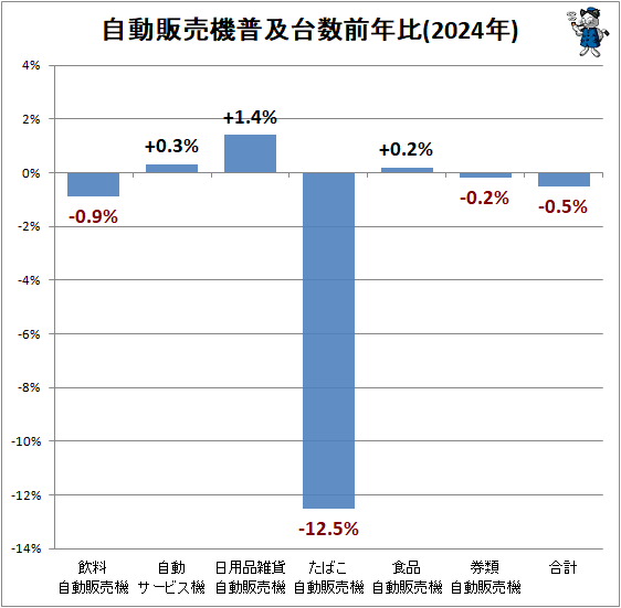 ↑ 自動販売機普及台数前年比(2024年)(再録)