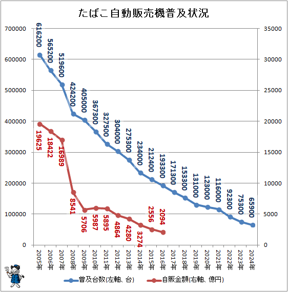 ↑ たばこ自動販売機普及状況