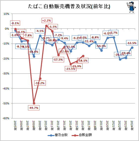 ↑ たばこ自動販売機普及状況(前年比)