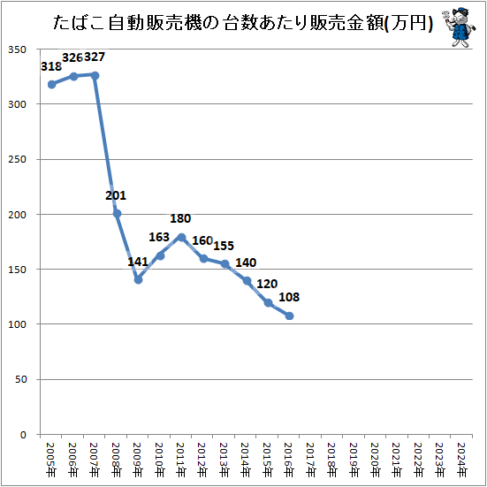 ↑ たばこ自動販売機の台数あたり販売金額(万円)