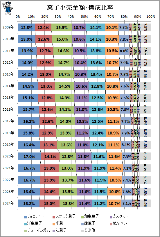 ↑ 菓子小売金額・構成比率
