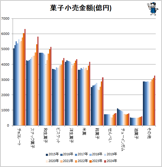 ↑ 菓子小売金額(億円)