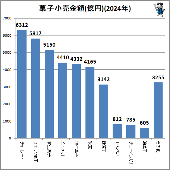 ↑ 菓子小売金額(億円)(2024年)