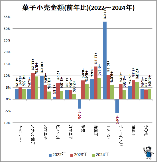 ↑ 菓子小売金額(前年比)(2022-2024年)