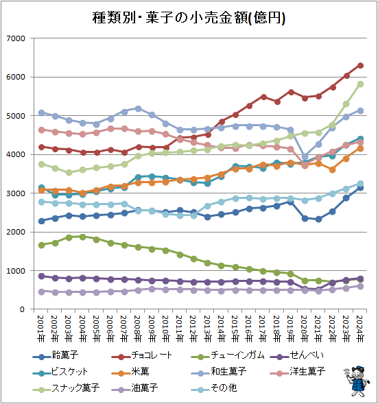 ↑ 種類別・菓子の小売金額(億円)
