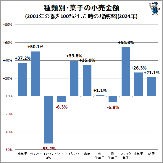↑ 種類別・菓子の小売金額(2001年の額を100%とした時の値)