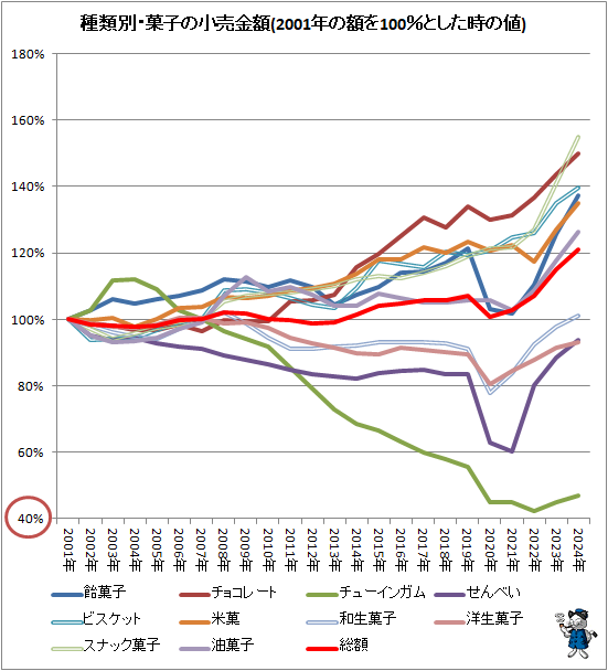 ↑ 種類別・菓子の小売金額(2001年の額を100%とした時の増減率)(2024年)