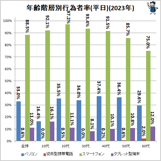 ↑ 年齢階層別行為者率(平日)(2023年)