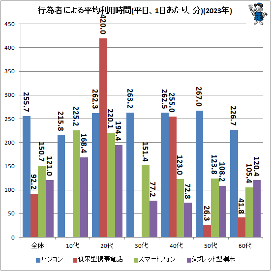 ↑ 行為者による平均利用時間(平日、1日あたり、分)(2023年)