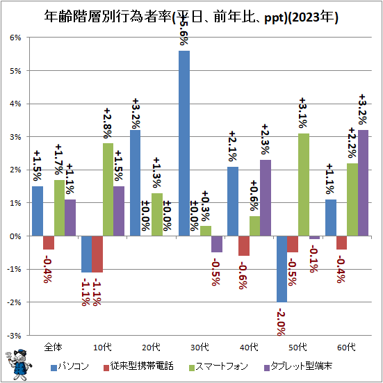 ↑ 年齢階層別行為者率(平日、前年比、ppt)(2023年)
