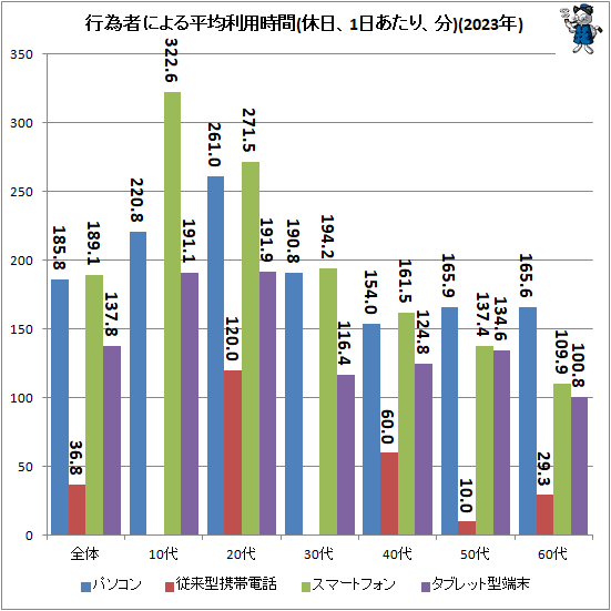 ↑ 行為者による平均時間(休日、1日あたり、分)(2023年)