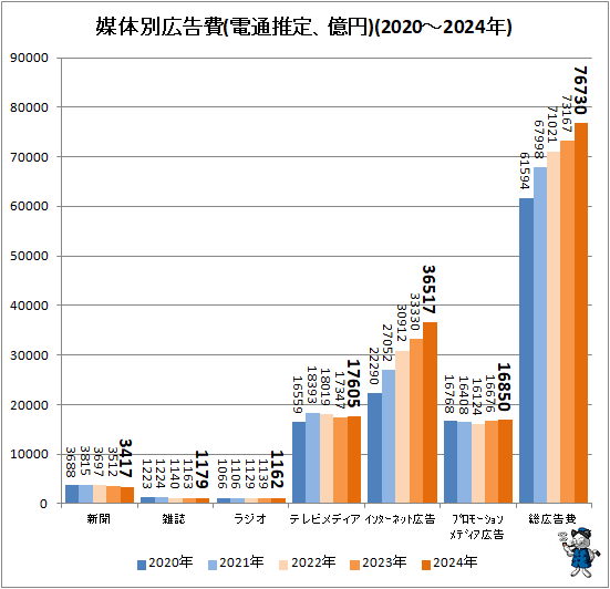 ↑ 媒体別広告費(電通推定、億円)(2020-2024年)