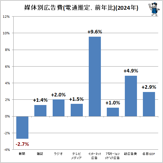 ↑ 媒体別広告費(電通推定、前年比)(2024年)