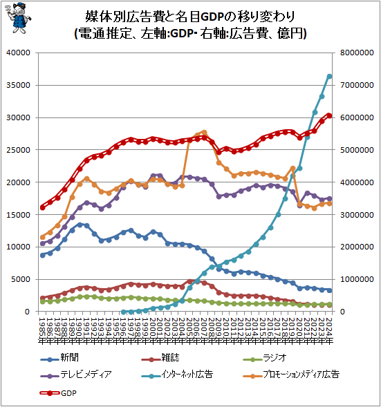 ↑ 媒体別広告費と名目GDPの移り変わり(電通推定、左軸:GDP・右軸:広告費、億円)