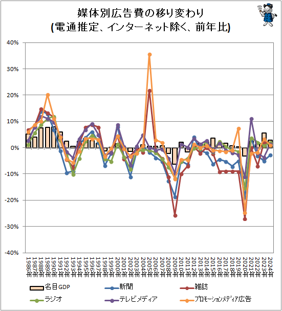 ↑ 媒体別広告費の移り変わり(電通推定、インターネット除く、前年比)