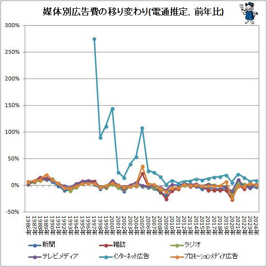 ↑ 媒体別広告費の移り変わり(電通推定、前年比)