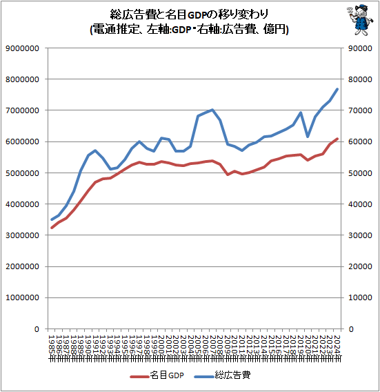 ↑ 総広告費と名目GDPの移り変わり(電通推定、左軸:GDP・右軸:総広告費、億円)