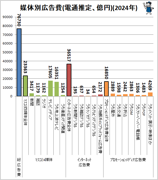 ↑ 媒体別広告費(電通推定、億円)(2024年)
