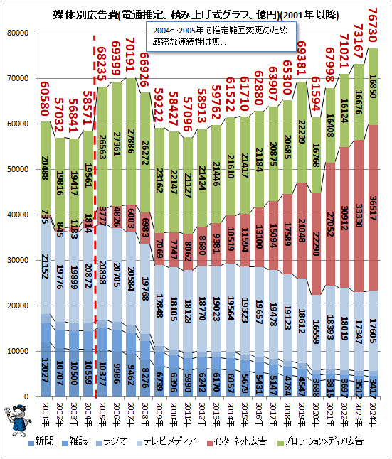 ↑ 媒体別広告費(電通推定、積み上げ式グラフ、億円)(2001年以降)