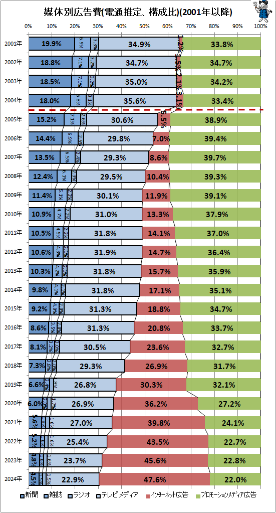 ↑ 媒体別広告費(電通推定、構成比)(2001年以降)