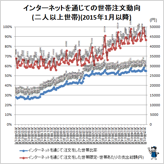 ↑ インターネットを通じての世帯注文動向(二人以上世帯)(2015年1月以降)