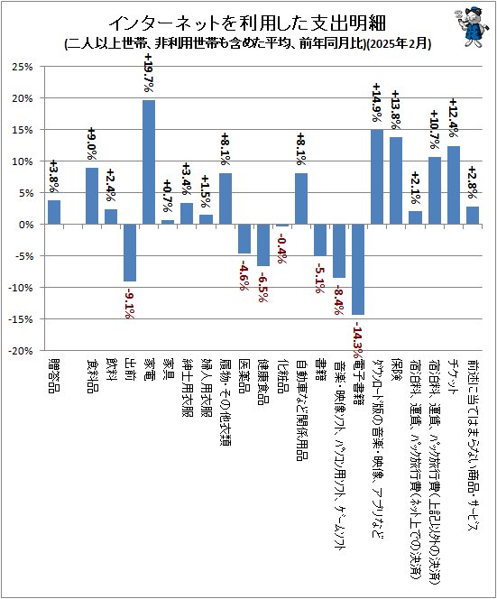 ↑ インターネットを利用した支出明細(二人以上世帯、非利用世帯も含めた平均、前年同月比)(2025年2月)